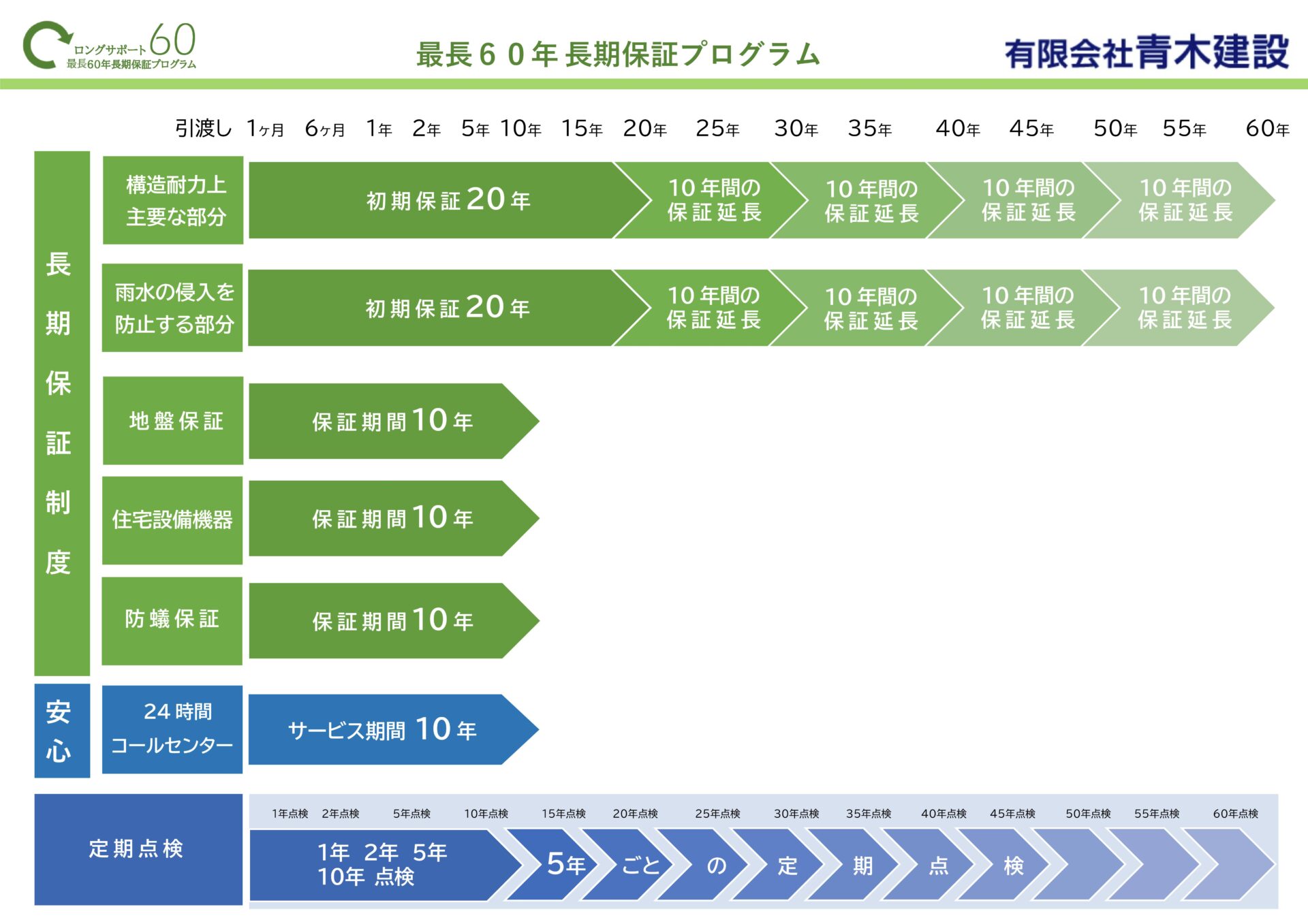 最長60年長期保証プログラム