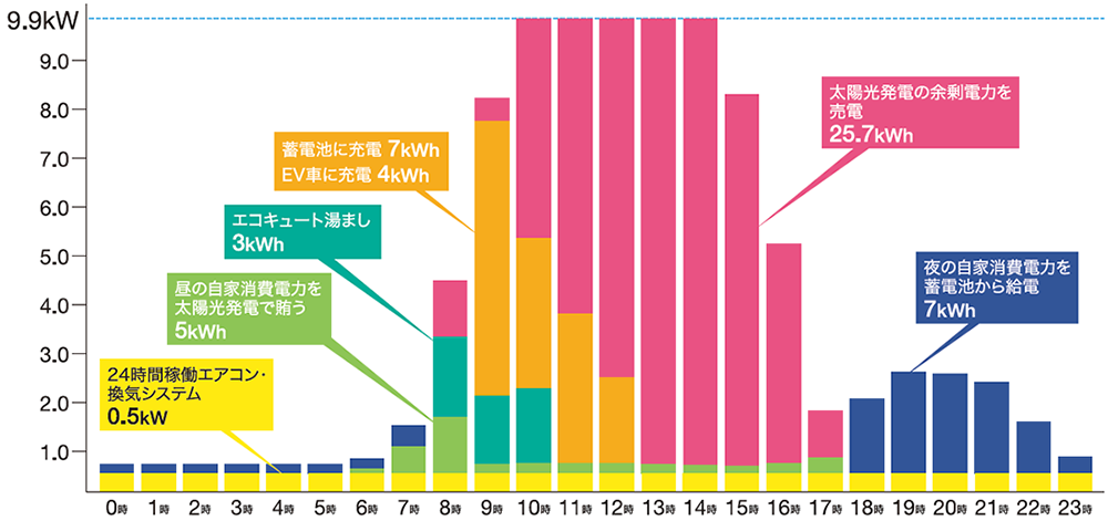 Smart2030零和の家®に住む4人家族1日の自家消費電力（kW）