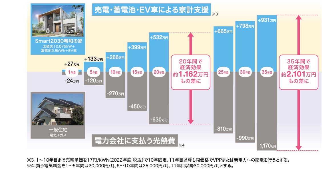 Smart2030零和の家® vs一般住宅の光熱費